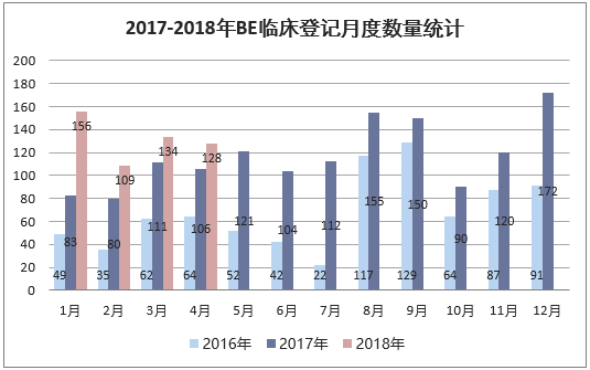 2017-2018年BE临床登记月度数量统计