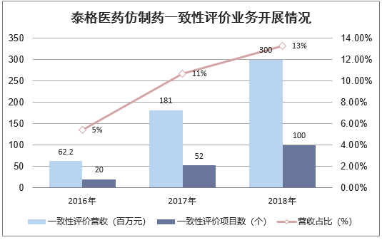 泰格医药仿制药一致性评价业务开展情况