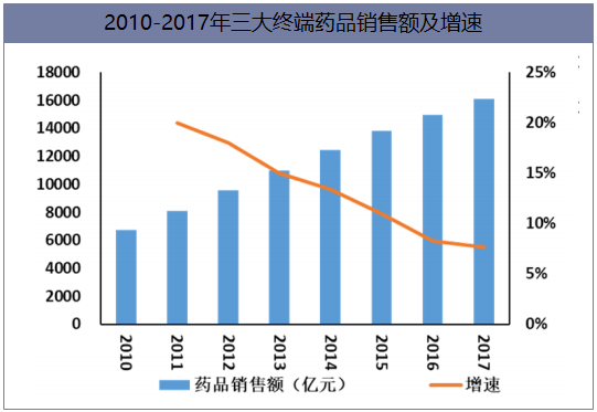 2010-2017年三大终端药品销售额及增速
