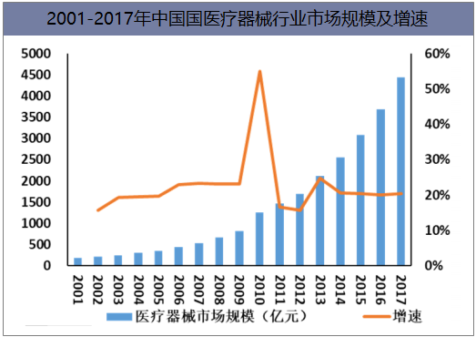 2001-2017年中国国医疗器械行业市场规模及增速