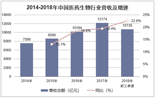 2014-2018年中国医药生物行业营收及增速