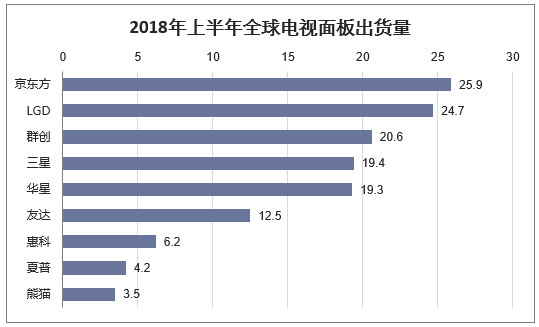 2018年上半年全球电视面板出货量及其增速