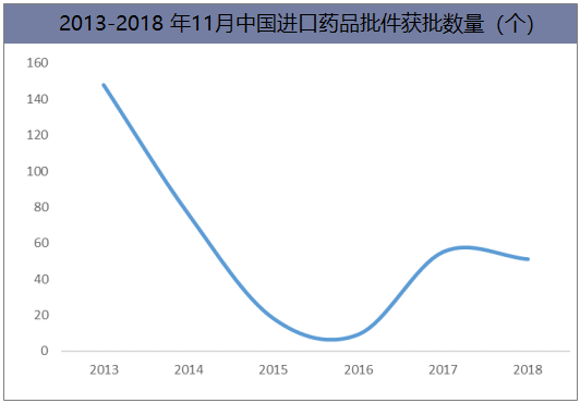 2013-2018年11月中国进口药品批件获批数量（个）