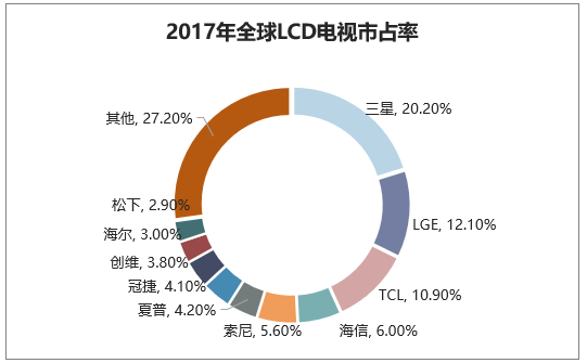 2017年全球LCD电视市占率