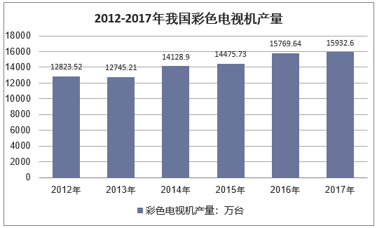 2011-2017年我国彩色电视机统计
