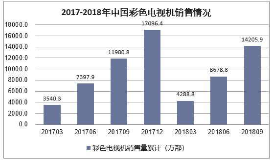 2017-2018年中国彩色电视机销售情况