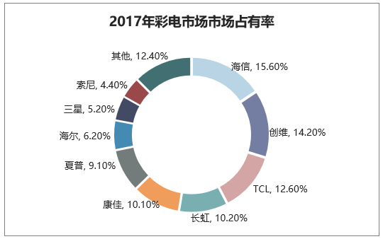 2017年彩电市场市场占有率