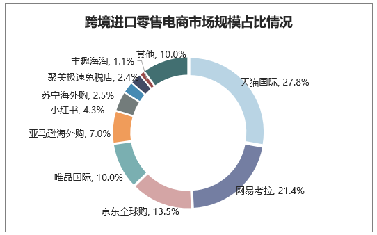 跨境进口零售电商市场规模占比情况