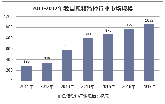 2011-2017年我国视频监控行业市场规模