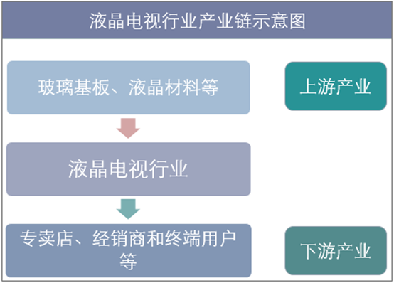 液晶电视产业链示意图