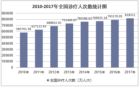 2010-2017年全国诊疗人次数统计图