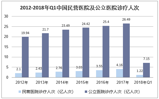 2012-2018年Q1中国民营医院及公立医院诊疗人次