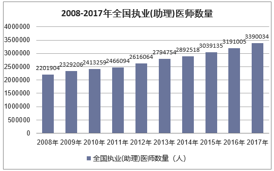 2008-2017年全国执业(助理)医师数量