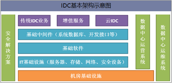 IDC基本架构示意图