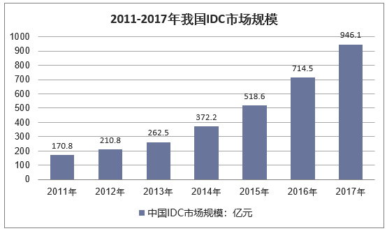 2011-2017年我国IDC市场规模