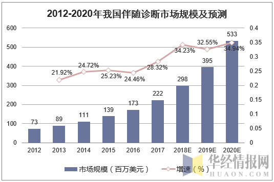 2012-2020年我国伴随诊断市场规模及预测