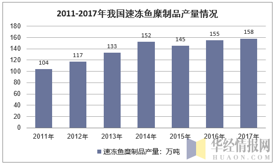 2011-2017年我国速冻鱼糜制品产量情况