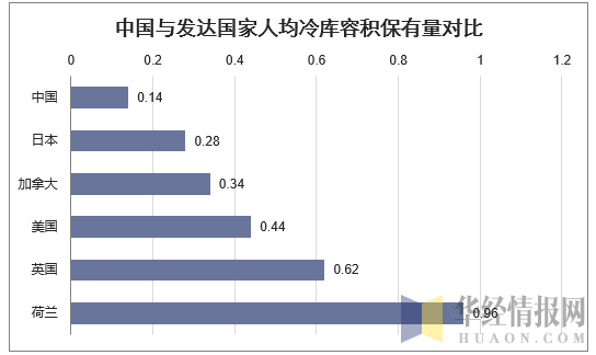 中国与发达国家人均冷库容积保有量对比