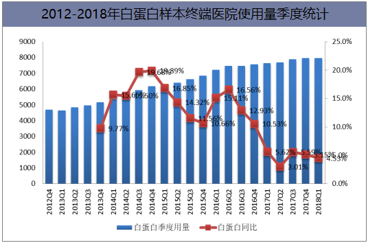 2012-2018年白蛋白样本终端医院使用量季度统计