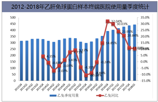 2012-2018年乙肝免球蛋白样本终端医院使用量季度统计