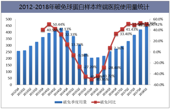 2012-2018年破免球蛋白样本终端医院使用量统计