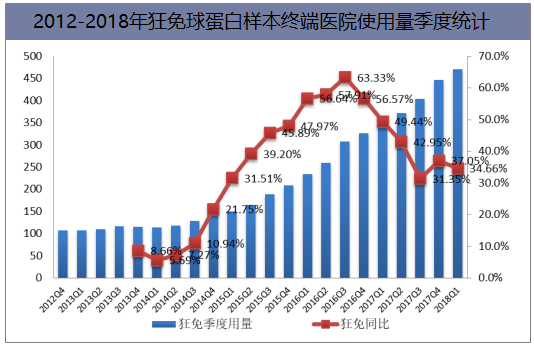 2012-2018年狂免球蛋白样本终端医院使用量季度统计