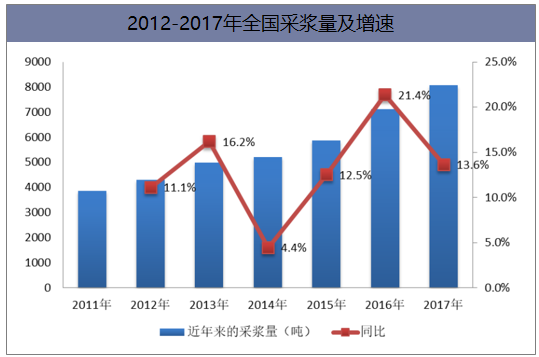 2012-2017年全国采浆量及增速