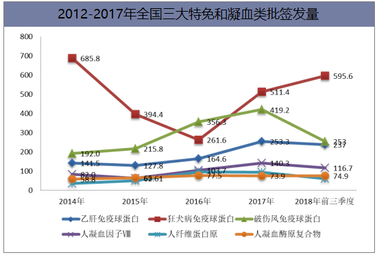 2012-2017年全国三大特免和凝血类批签发量