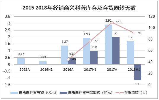 2015-2018年经销商兴科蓉库存及存货周转天数