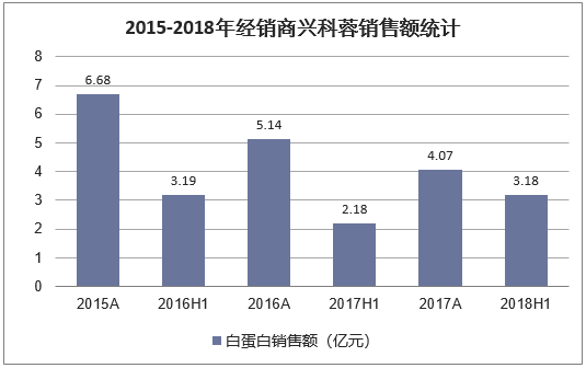 2015-2018年经销商兴科蓉销售额统计