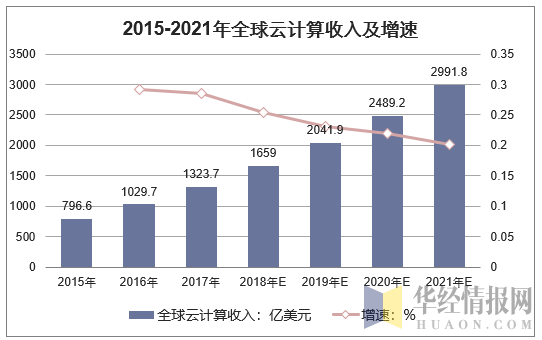 2015-2021年全球云计算收入及增速