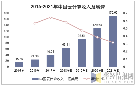 2015-2021年中国云计算收入及增速