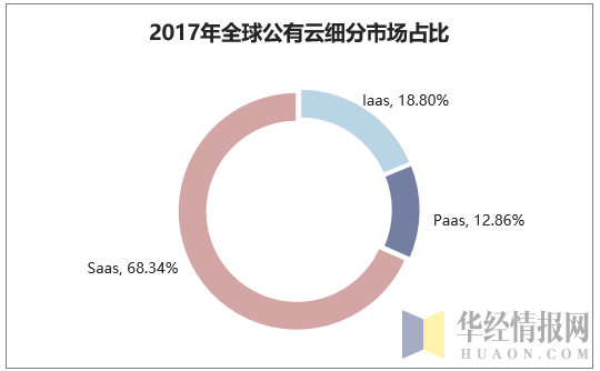 2017年全球公有云细分市场占比