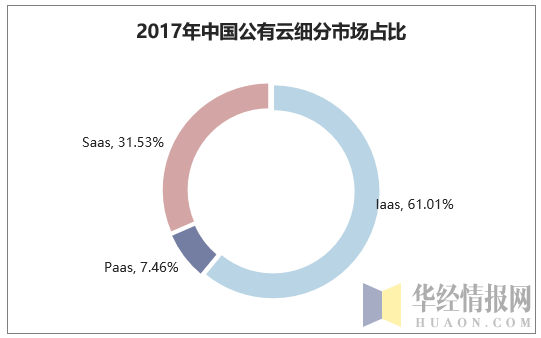 2017年中国公有云细分市场占比