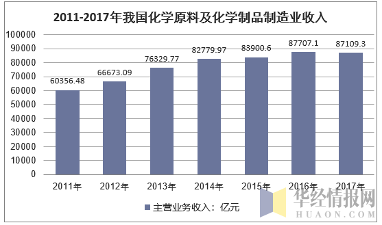 2011-2017年我国化学原料及化学制品制造业收入