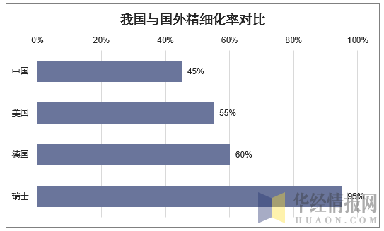 我国与国外精细化率对比