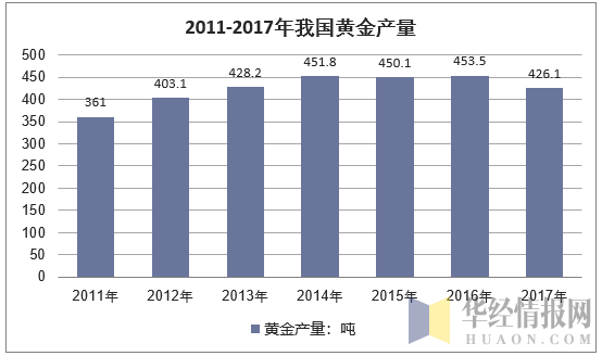 2011-2017年我国黄金产量统计