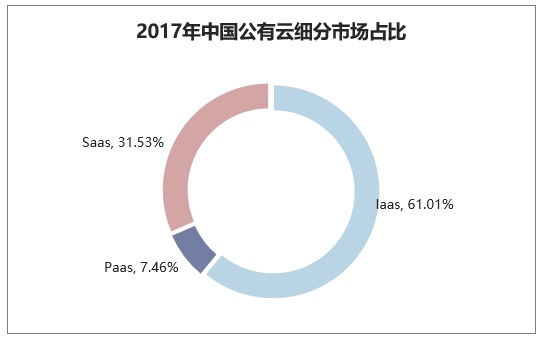 2017年中国公有云细分市场占比