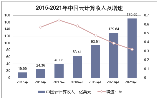 2015-2021年中国云计算收入及增速