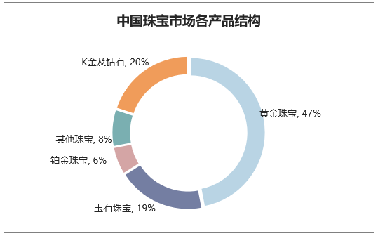 中国珠宝市场各产品结构