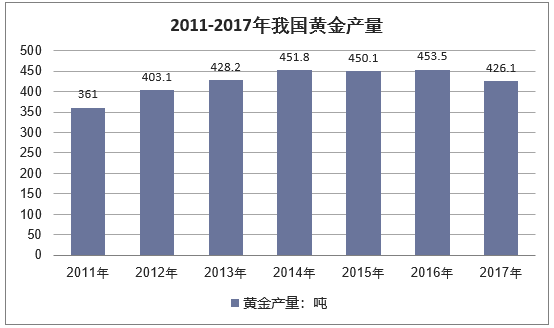 2011-2017年我国黄金产量统计