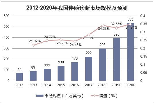 2012-2020年我国伴随诊断市场规模及预测