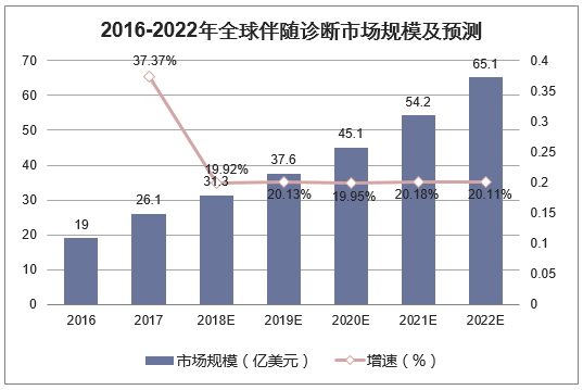 2016-2022年全球伴随诊断市场规模及预测