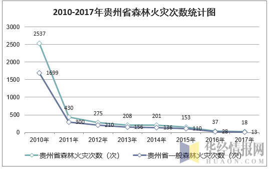 2010 2017年贵州省森林面积、森林覆盖率及森林火灾次数统计 华经情报网 华经产业研究院