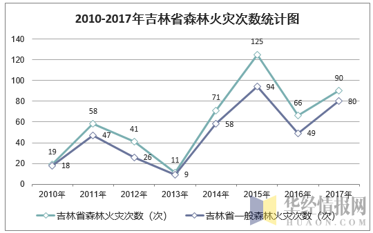 吉林省森林面积,森林覆盖率及森林火灾次数统计_地区宏观数据频道-华