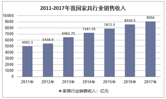 2011-2017年我国家具行业销售收入
