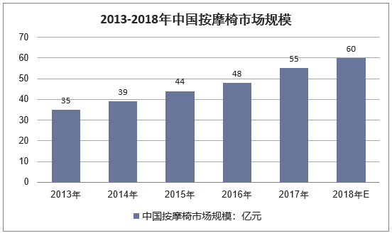 2013-2018年中国按摩椅市场规模