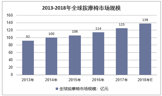 2013-2018年全球按摩器具市场规模