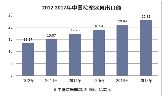 2012-2017年中国按摩器具出口金额