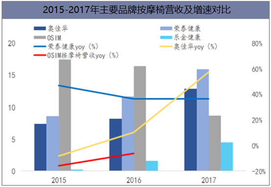 2015-2017年主要品牌按摩椅营收及增速对比